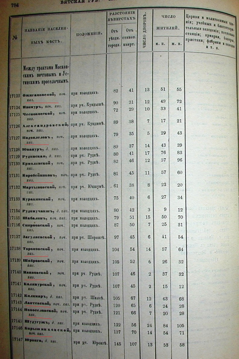 Список населенных мест Вятской губернии 1859г.